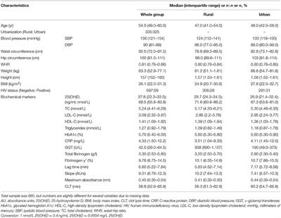 Associations Between 25-Hydroxyvitamin D and Total and γ' Fibrinogen and Plasma Clot Properties and Gene Interactions in a Group of Healthy Black South African Women